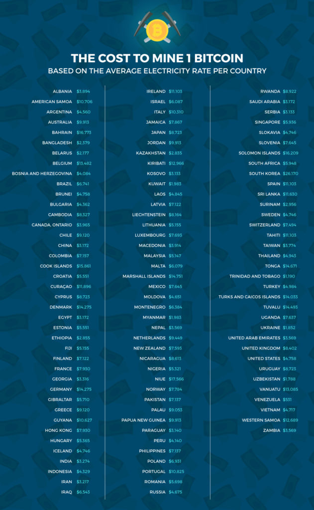 Cost to mine 1 bitcoin