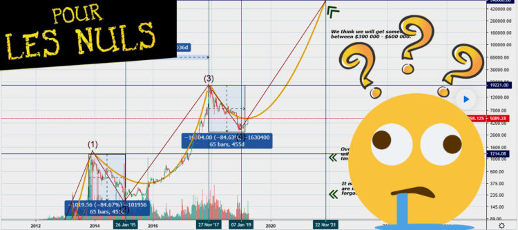 L'analyse technique pour les gros nuls